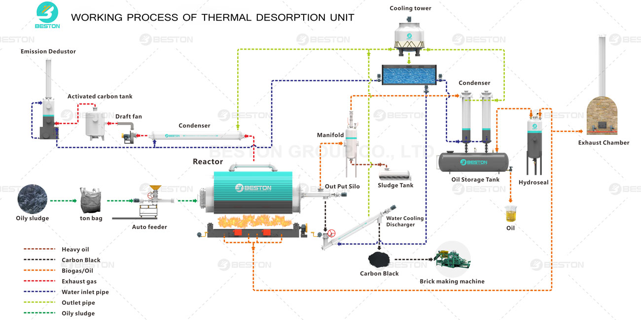 Working Flow of Besto n Thermal Desorption Unit